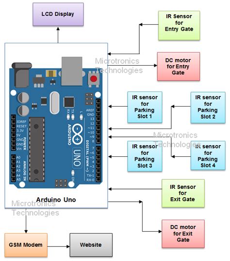 rfid based smart car parking system using iot|smart parking system block diagram.